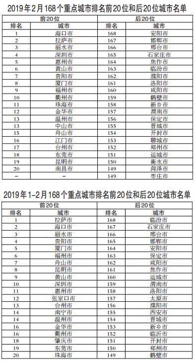生態(tài)環(huán)境部通報2019年2月和1-2月全國空氣質(zhì)量狀況